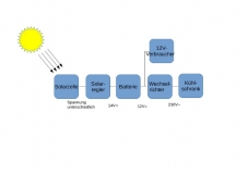 Solaranlage